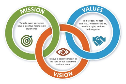 Mission and Vision Diagram
